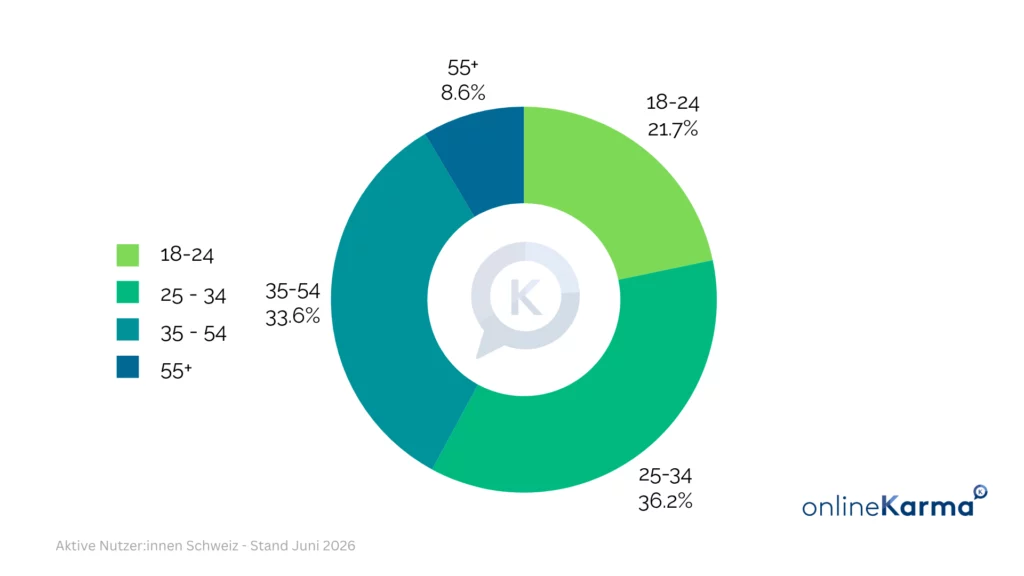 Age distribution of LinkedIn users in Switzerland in June 2026: 18–24 years old 21.7%, 25–34 years old 36.2%, 35–54 years old 33.6%, 55+ 8.6%.