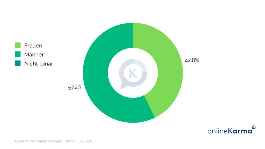 Gender distribution of LinkedIn users in Switzerland in June 2026: women 42.8%, men 57.2%; no figure is shown for non-binary individuals.