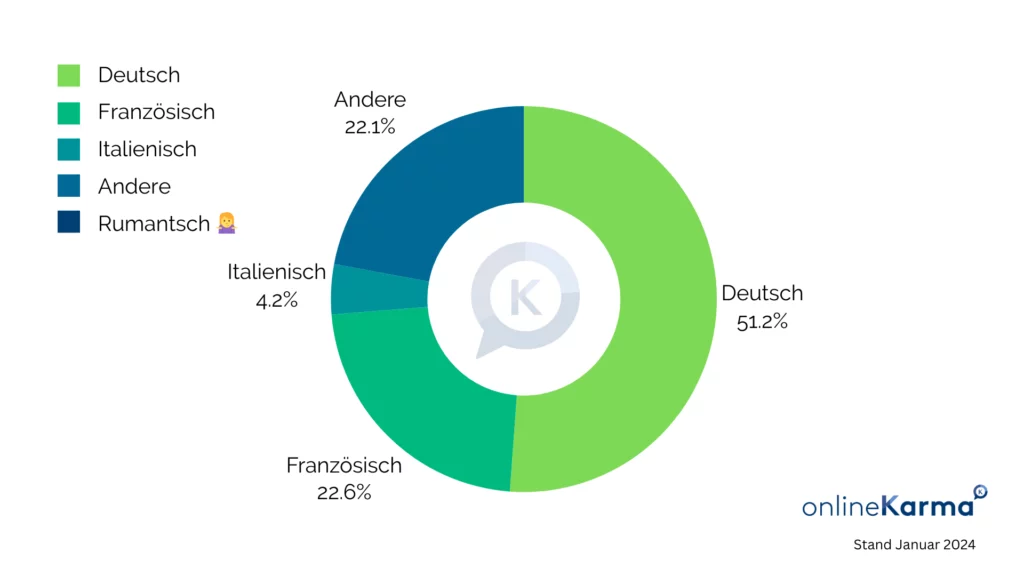 Langues des profils LinkedIn en Suisse en janvier 2024 : allemand 51,2 %, français 22,6 %, italien 4,2 % et autres langues 22,1 %