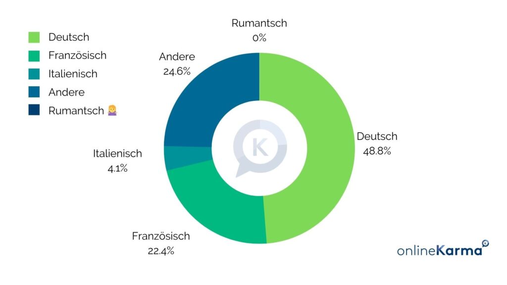 Langues des profils LinkedIn en Suisse en août 2023 : allemand 48,8 %, français 22,4 %, italien 4,1 %, autres langues 24,6 % et romanche 0 %