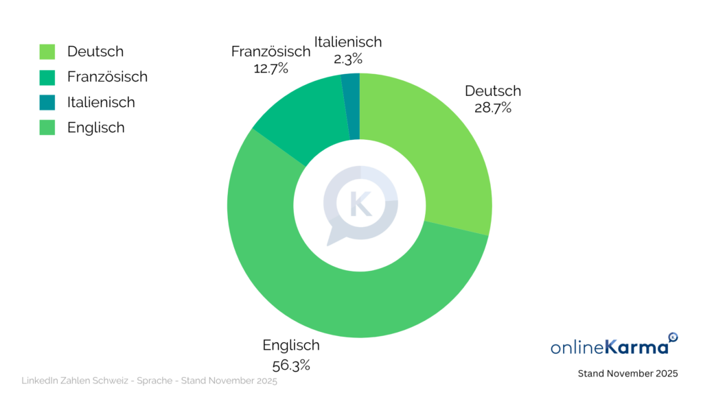 Languages of LinkedIn profiles in Switzerland in November 2025: English 56.3%, German 28.7%, French 12.7%, Italian 2.3%.