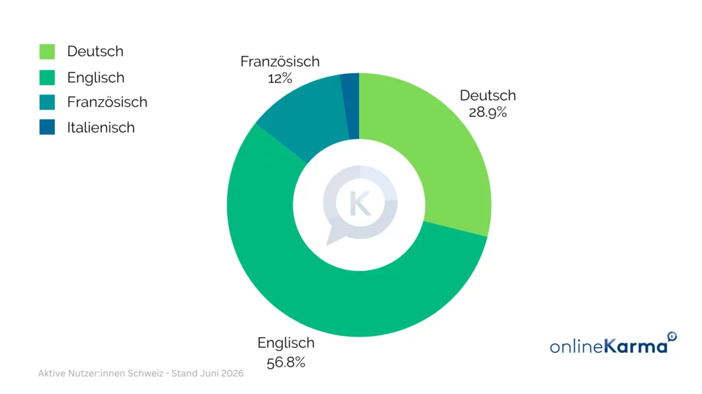 Languages of LinkedIn profiles in Switzerland in June 2026: English 56.8%, German 28.9%, French 12%, Italian about 2.3%.