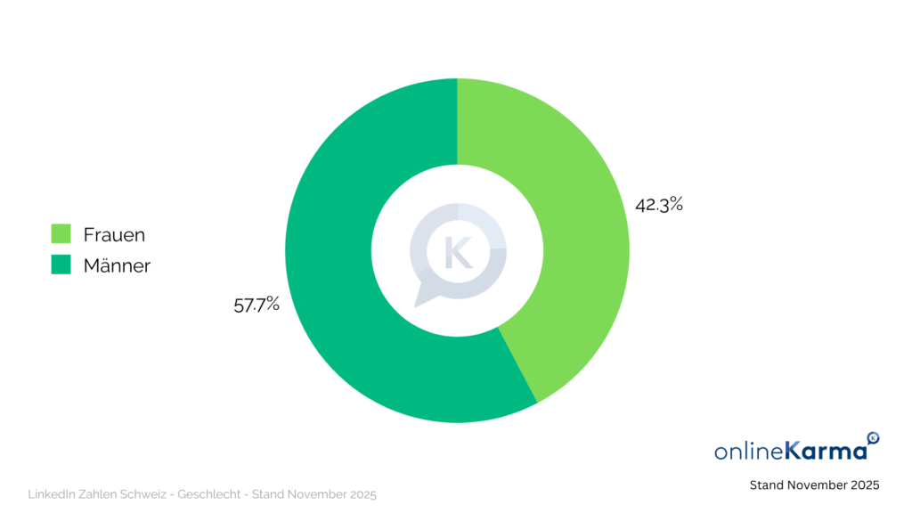 Gender distribution of LinkedIn users in Switzerland in November 2025: women 42.3%, men 57.7%.