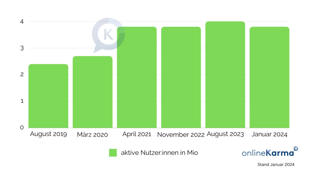 Trends in Active Instagram Users in Switzerland from August 2019 to January 2024