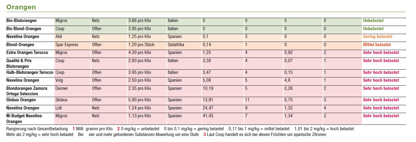 Pesticide Residues in Organic and Conventional Oranges