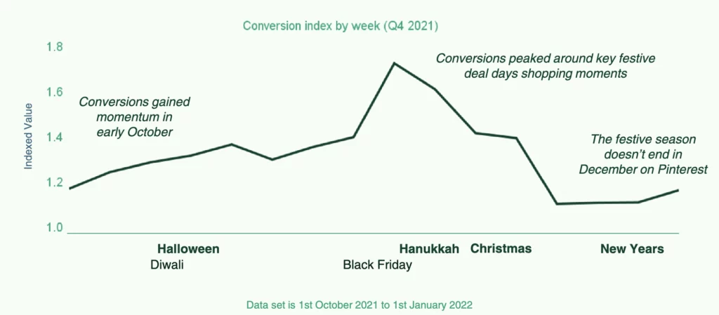 Indice de conversion Pinterest au quatrième trimestre 2021 : des pics observés autour des fêtes et des périodes de soldes