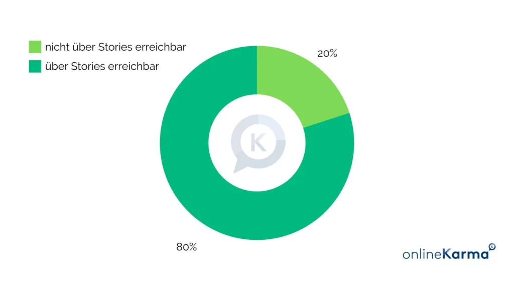 Reach of Instagram Stories in Switzerland in August 2023
