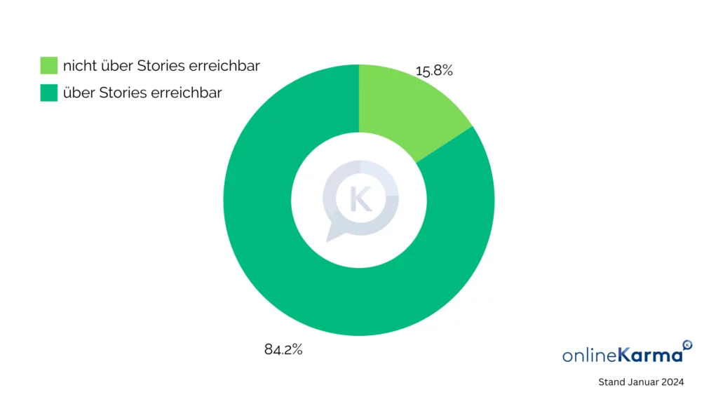 Reach of Instagram Stories in Switzerland in January 2024