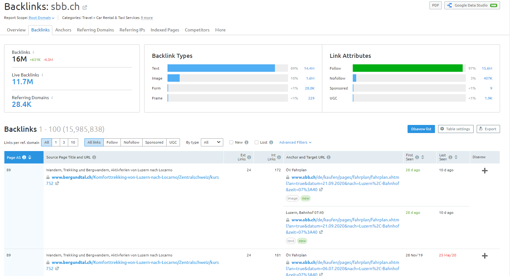 Historical Semrush Backlink Analysis of sbb.ch