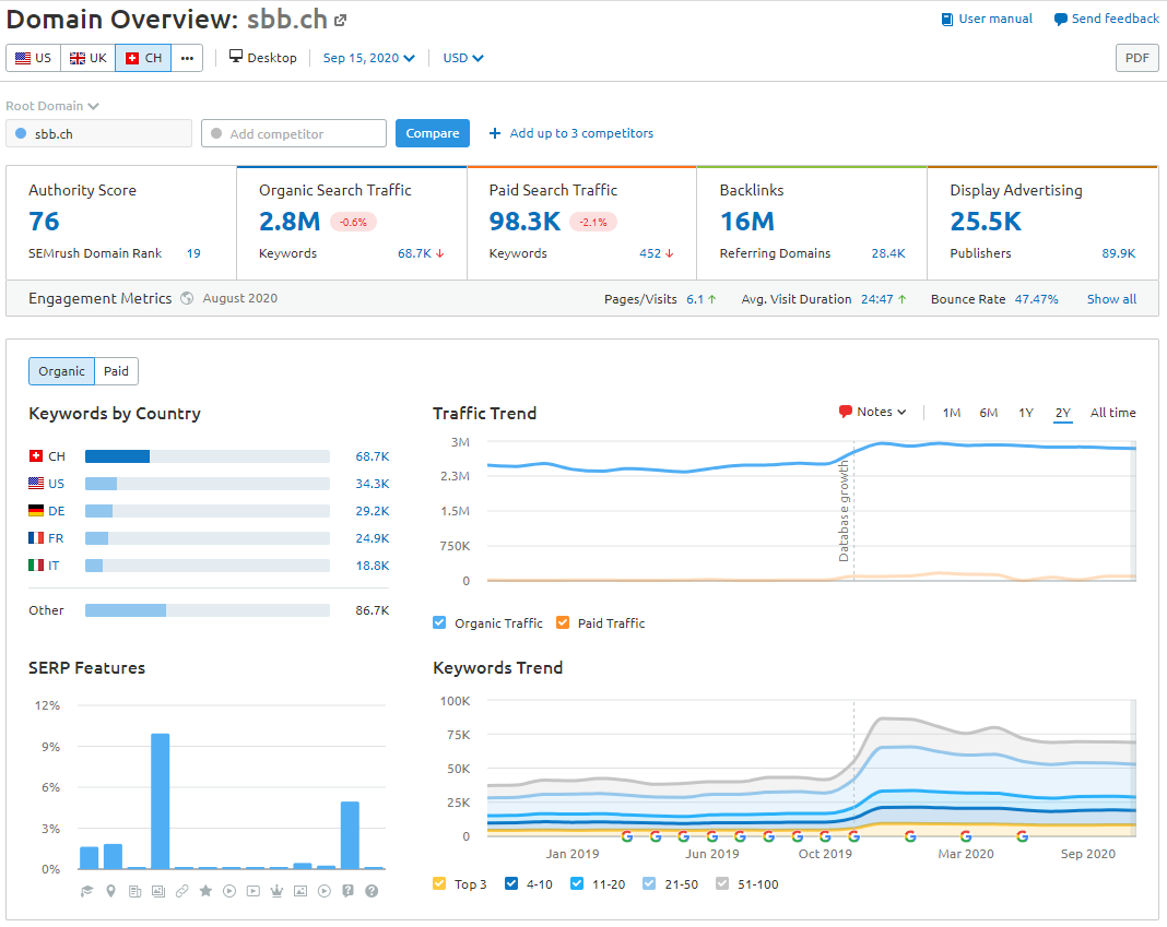 Historical Semrush Domain Overview for sbb.ch