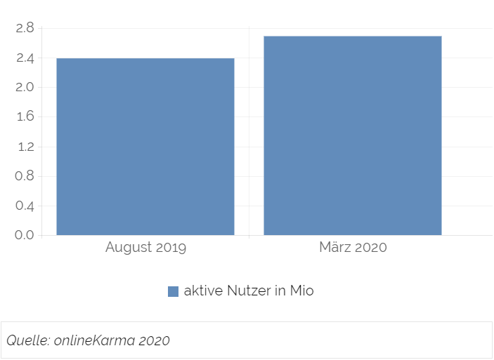 Instagram Users in Switzerland in August 2019 and March 2020