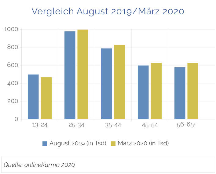 Comparison of the Ages of Facebook Users in Switzerland in August 2019 and March 2020