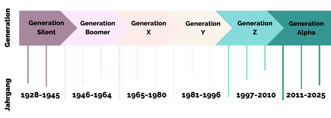 Chart showing the age distribution of TikTok users.