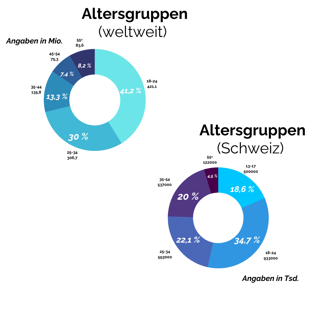 Chart showing the age distribution of TikTok users in Switzerland.