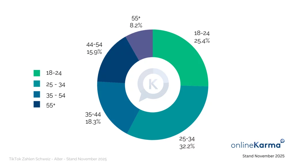 Age Distribution of TikTok Users in Switzerland in November 2025