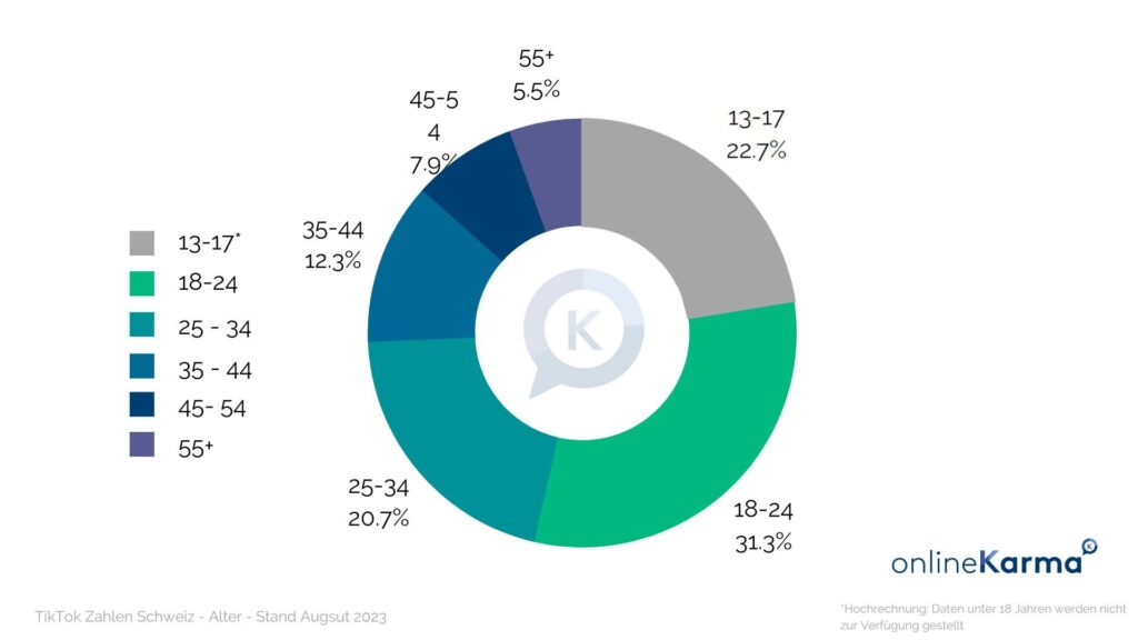 Répartition par âge des utilisateurs et utilisatrices de TikTok en Suisse en août 2023