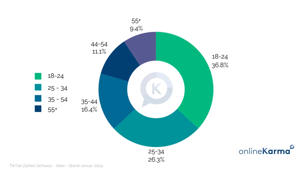 Répartition par âge des utilisateurs et utilisatrices de TikTok en Suisse en janvier 2024