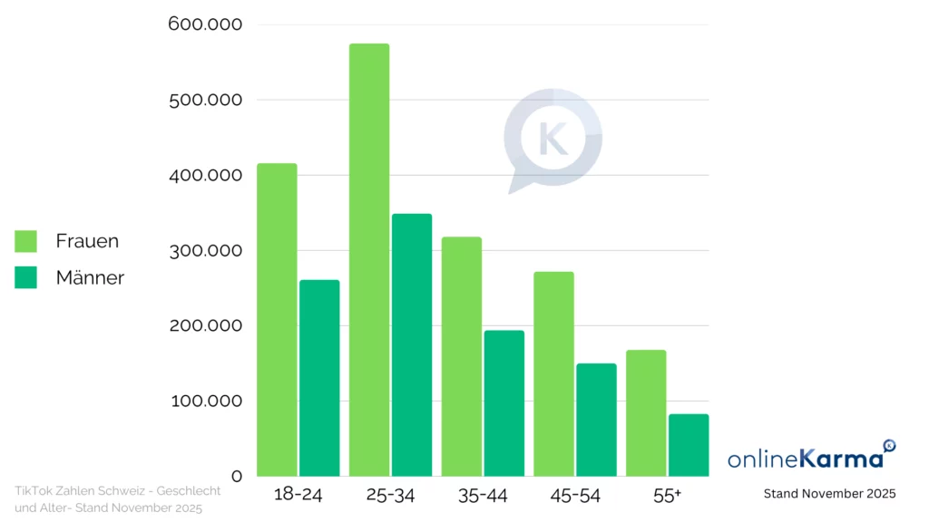 TikTok Users in Switzerland by Age and Gender in November 2025