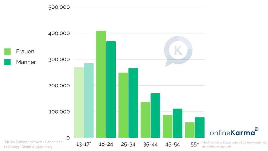 Utilisateurs et utilisatrices de TikTok en Suisse, par âge et par sexe, en août 2023