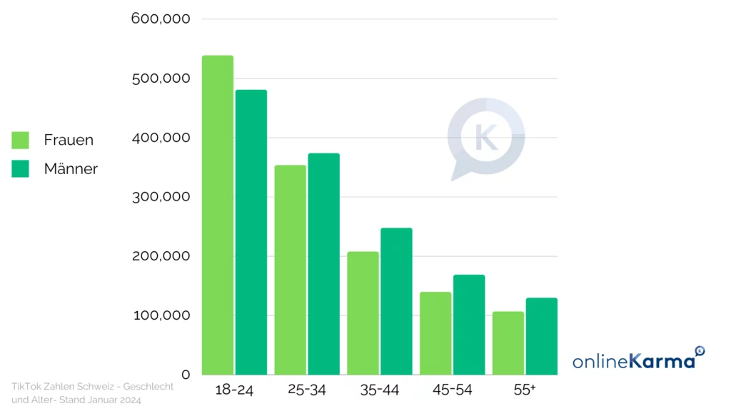 Utilisateurs et utilisatrices de TikTok en Suisse, par âge et par sexe, en janvier 2024
