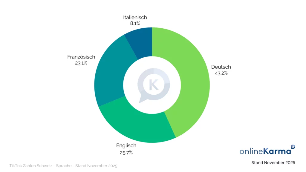Language Distribution Among TikTok Users in Switzerland in November 2025