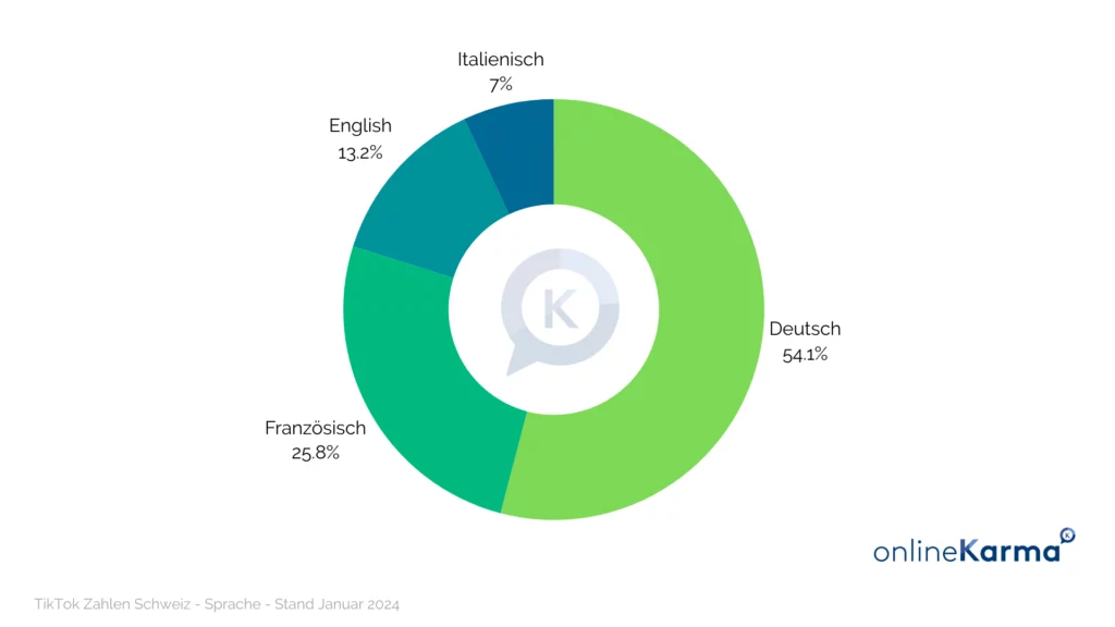 Répartition linguistique des utilisateurs et utilisatrices de TikTok en Suisse en janvier 2024