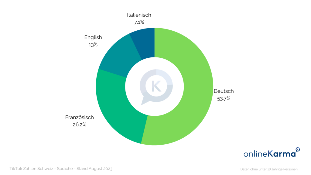 Langues des profils des utilisateurs et utilisatrices de TikTok en Suisse en août 2023