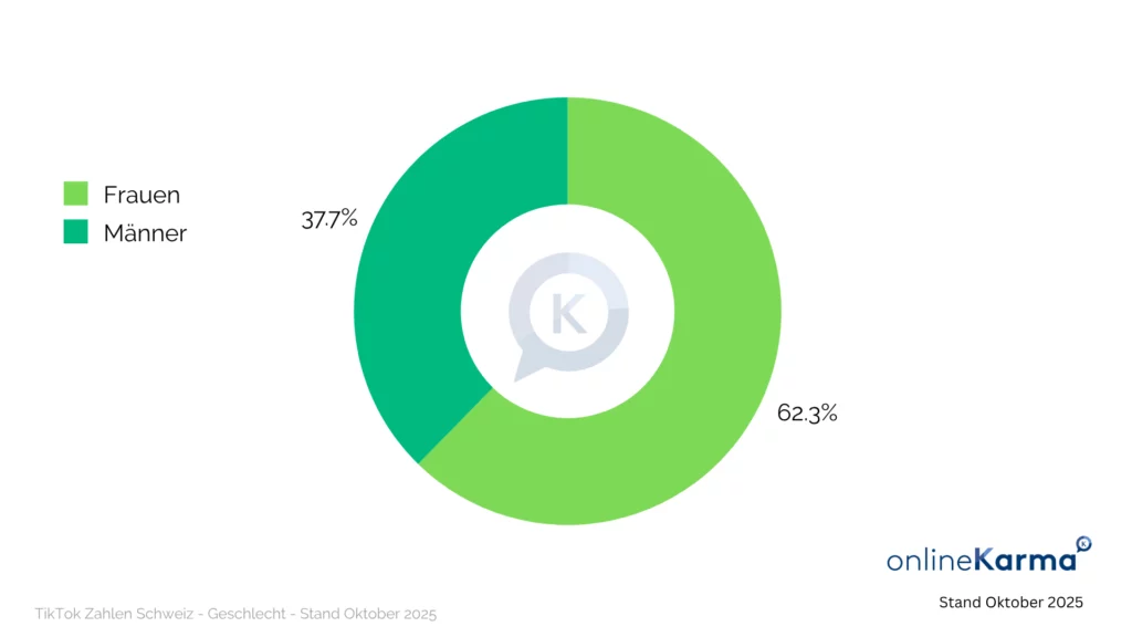 Gender Breakdown of TikTok Users in Switzerland in November 2025