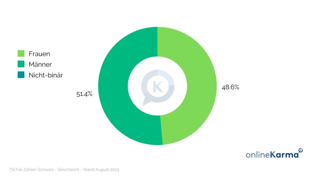 Répartition par sexe sur TikTok en Suisse en août 2023 : 48,6 % de femmes et 51,4 % d'hommes