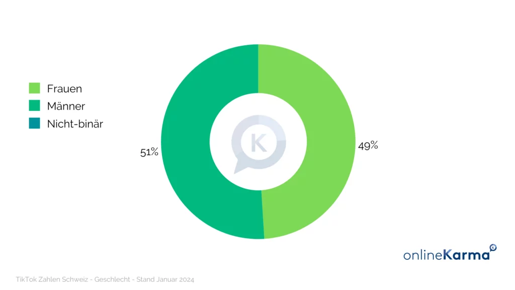 Répartition par sexe sur TikTok en Suisse en janvier 2024 : 49 % de femmes et 51 % d'hommes