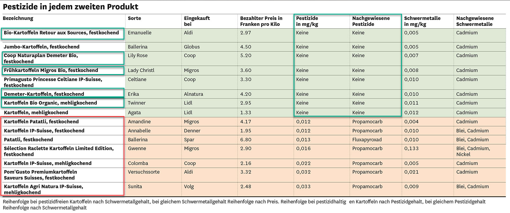Pesticides and Heavy Metals in Organic and Conventional Potatoes