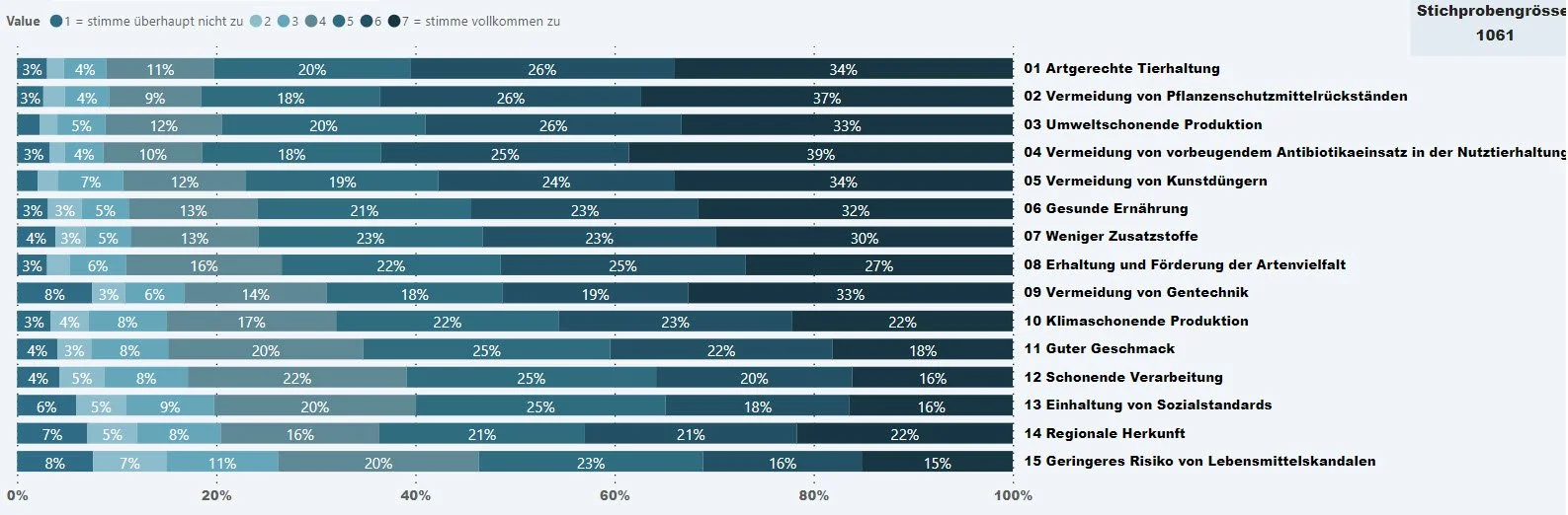 Reasons for Buying Organic Food According to the 2022 Swiss Organic Barometer