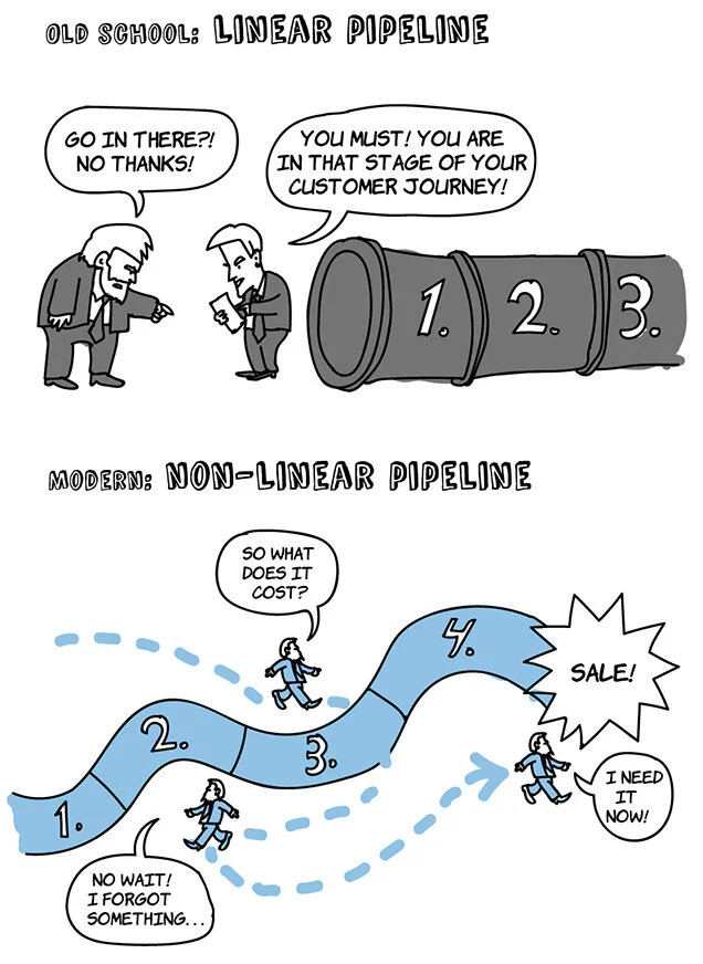 Illustration comparing a linear and a nonlinear customer journey