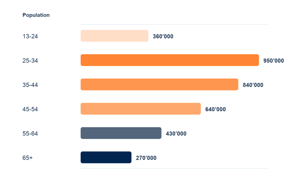 Répartition par âge des utilisateurs et utilisatrices de Facebook en Suisse en avril 2021