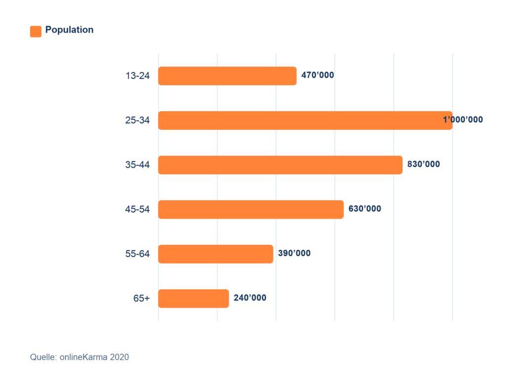 Age Distribution of Facebook Users in Switzerland in March 2020