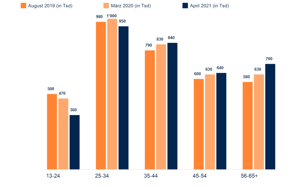 Comparaison de la tranche d'âge des utilisateurs et utilisatrices de Facebook en Suisse, d'août 2019 à avril 2021