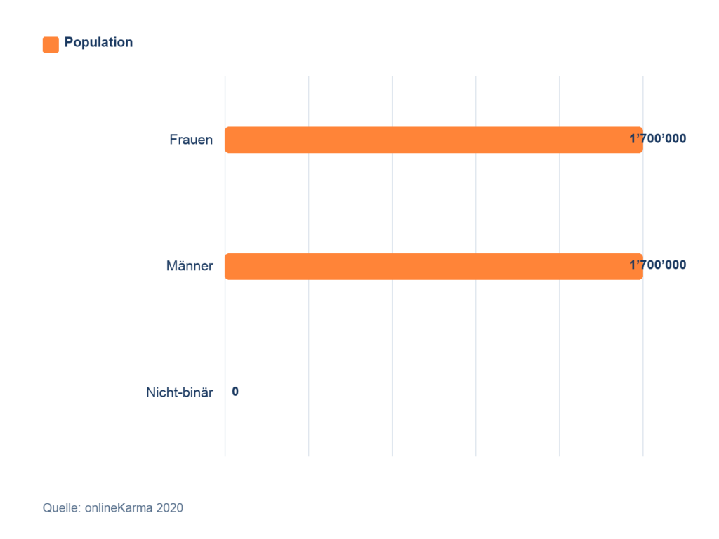 Gender distribution of Facebook users in Switzerland in 2020: 1.7 million women, 1.7 million men, and no statistical data available for non-binary individuals