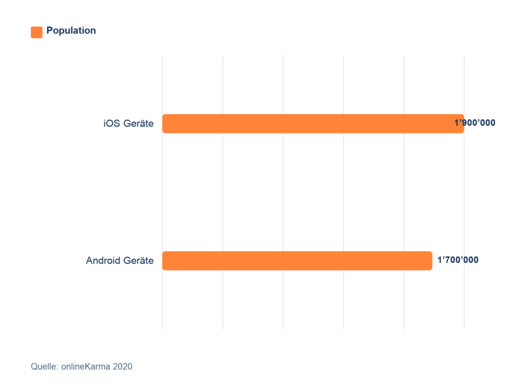 Facebook Reach in Switzerland in 2020 by iOS and Android: 1.9 million iOS, 1.7 million Android
