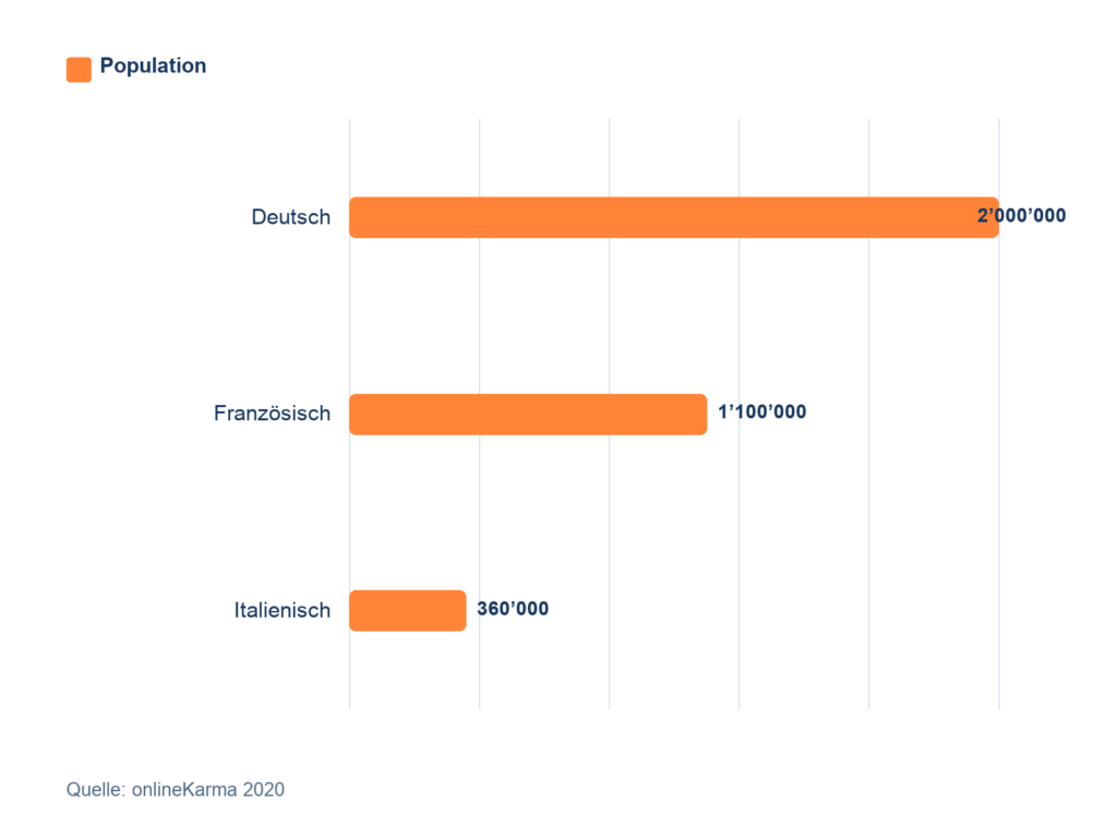 Facebook Profile Languages in Switzerland in 2020: German, French, and Italian