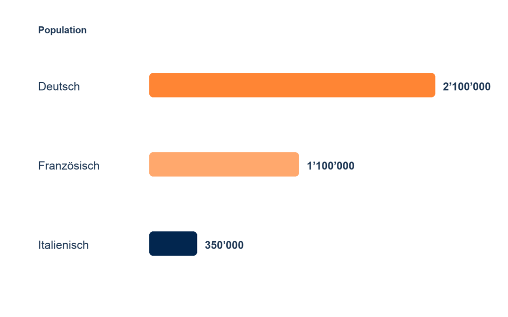 Langues de profil des utilisateurs et utilisatrices de Facebook en Suisse en 2021