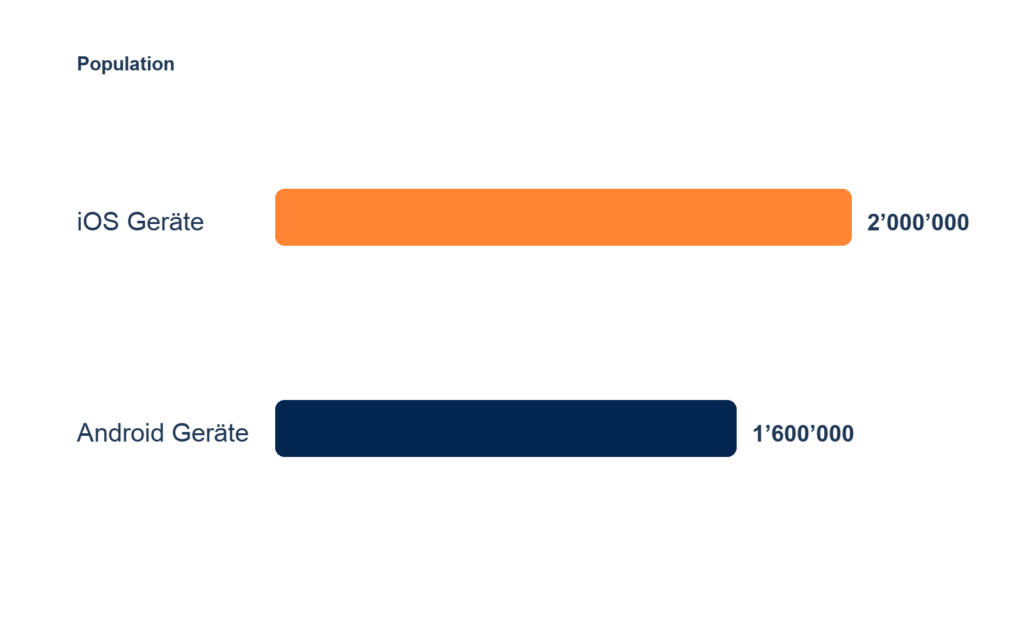 Portée de Facebook et de Messenger en Suisse sur les appareils iOS et Android en 2021