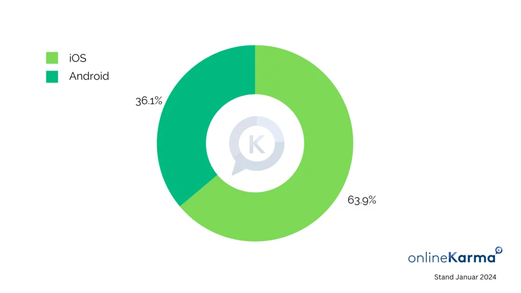 Instagram Reach on iOS and Android Devices in Switzerland in January 2024