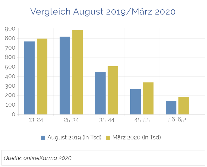 Comparison of the Ages of Instagram Users in Switzerland in August 2019 and March 2020
