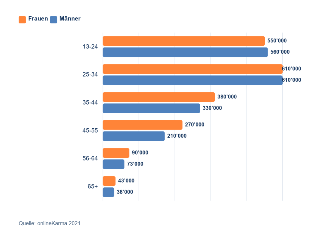 Instagram Users in Switzerland by Age and Gender in April 2021