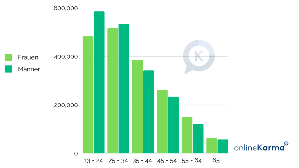 Instagram Users in Switzerland by Age and Gender in November 2022