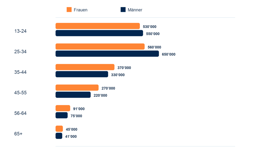 Age and Gender Distribution of Instagram Users in Switzerland in December 2020