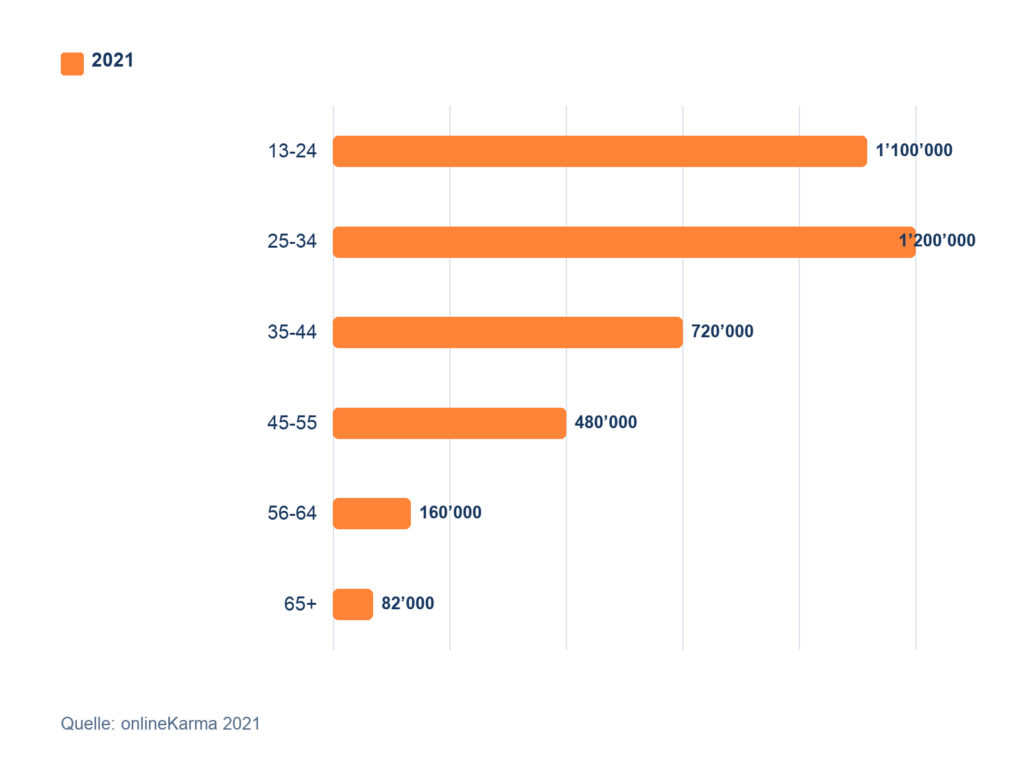 Age Distribution of Instagram Users in Switzerland in April 2021