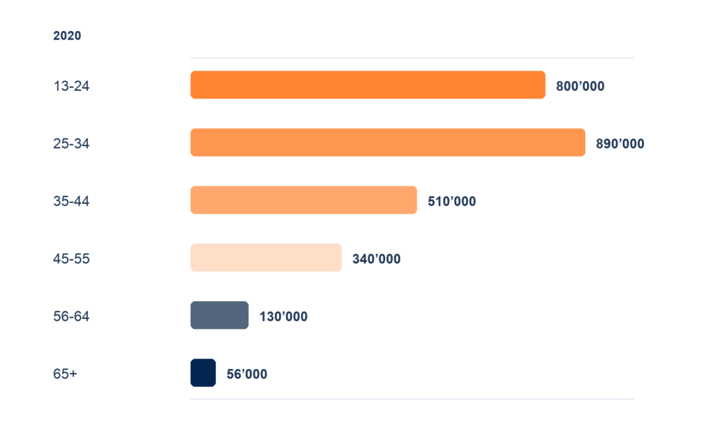 Age Distribution of Instagram Users in Switzerland in March 2020