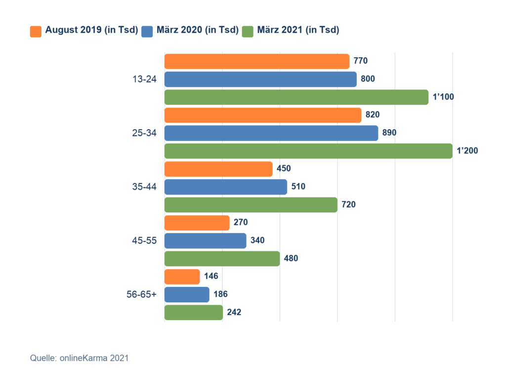 Age Comparison of Instagram Users in Switzerland: August 2019, March 2020, and March 2021
