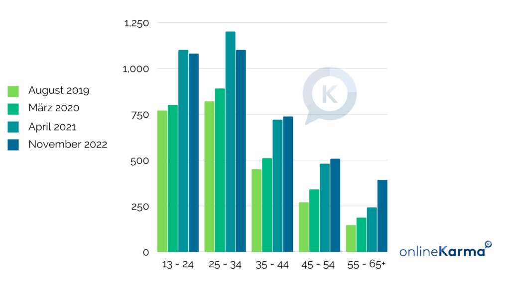 Age Comparison of Instagram Users in Switzerland from August 2019 to November 2022